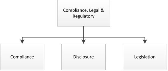 Examples of Risk Categories and Sub Categories