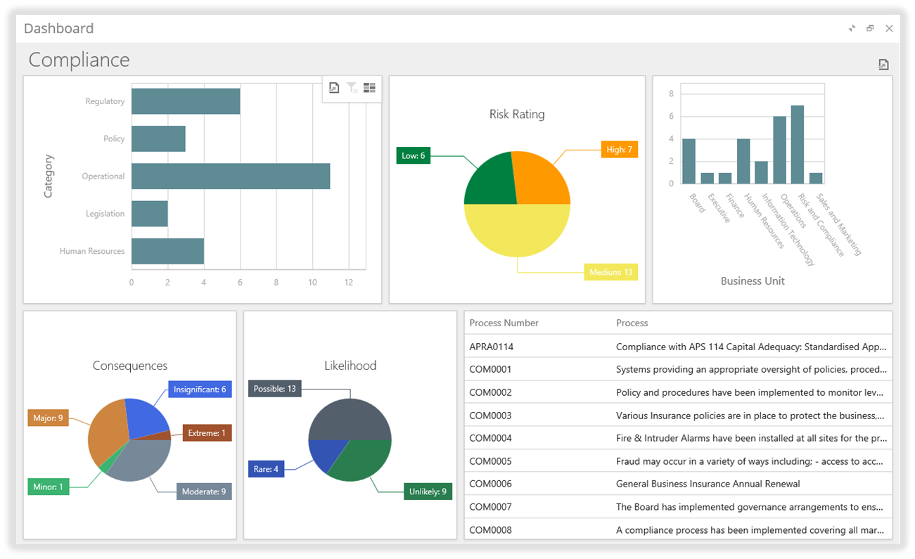 Interactive Dashboard ('Compliance' displayed)