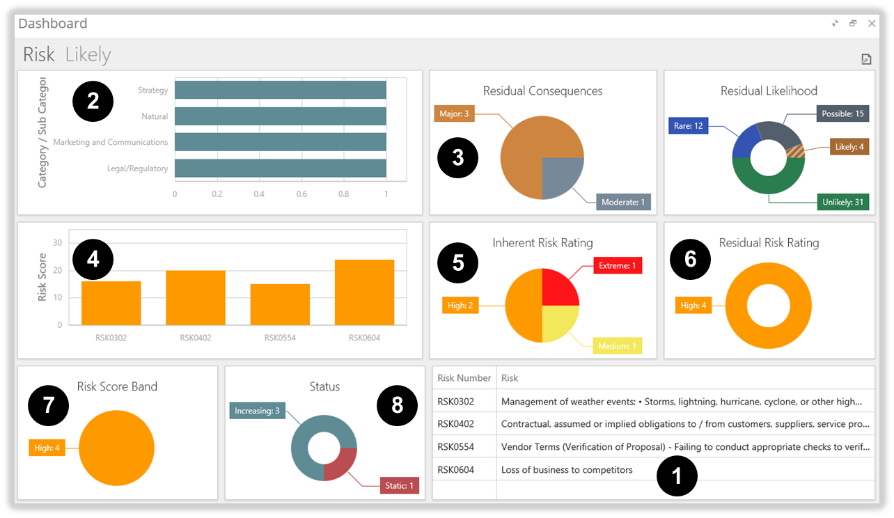 'Risk' Interactive Dashboard (filtered for 'Likely' Residual Likelihood)